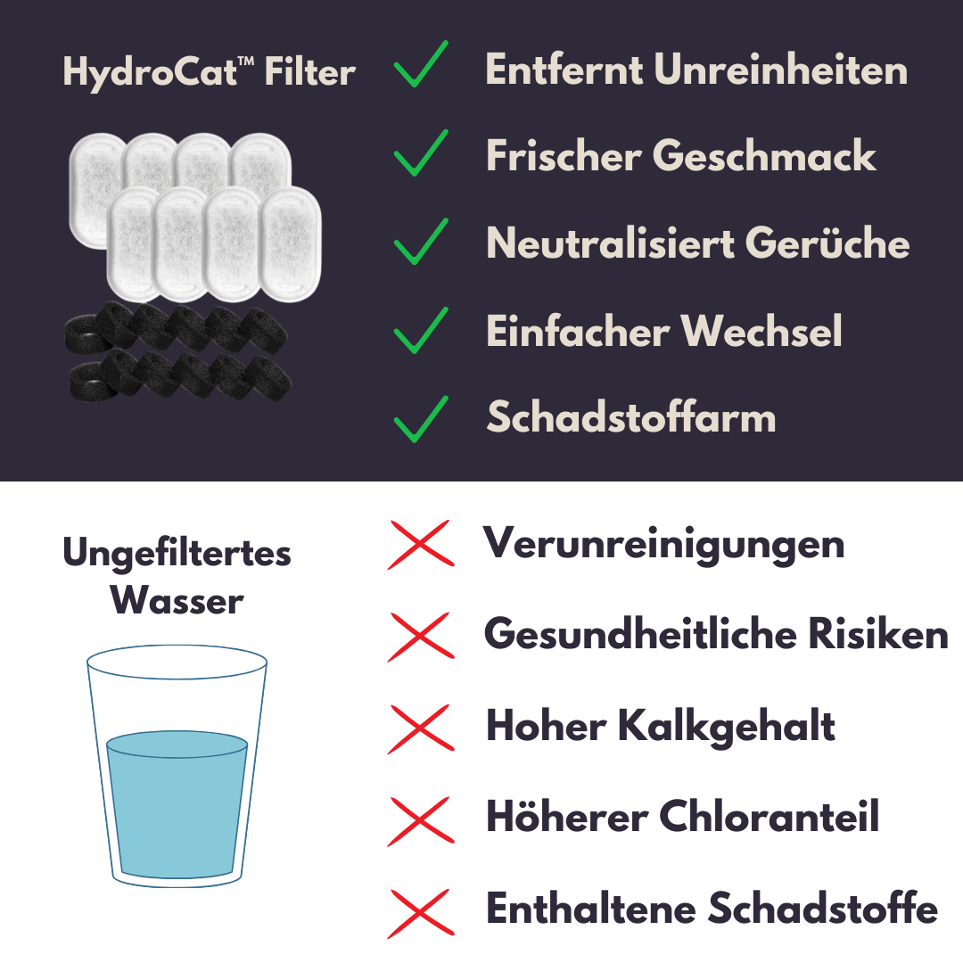 HydroCat™ Wechselfilter - 8Stk